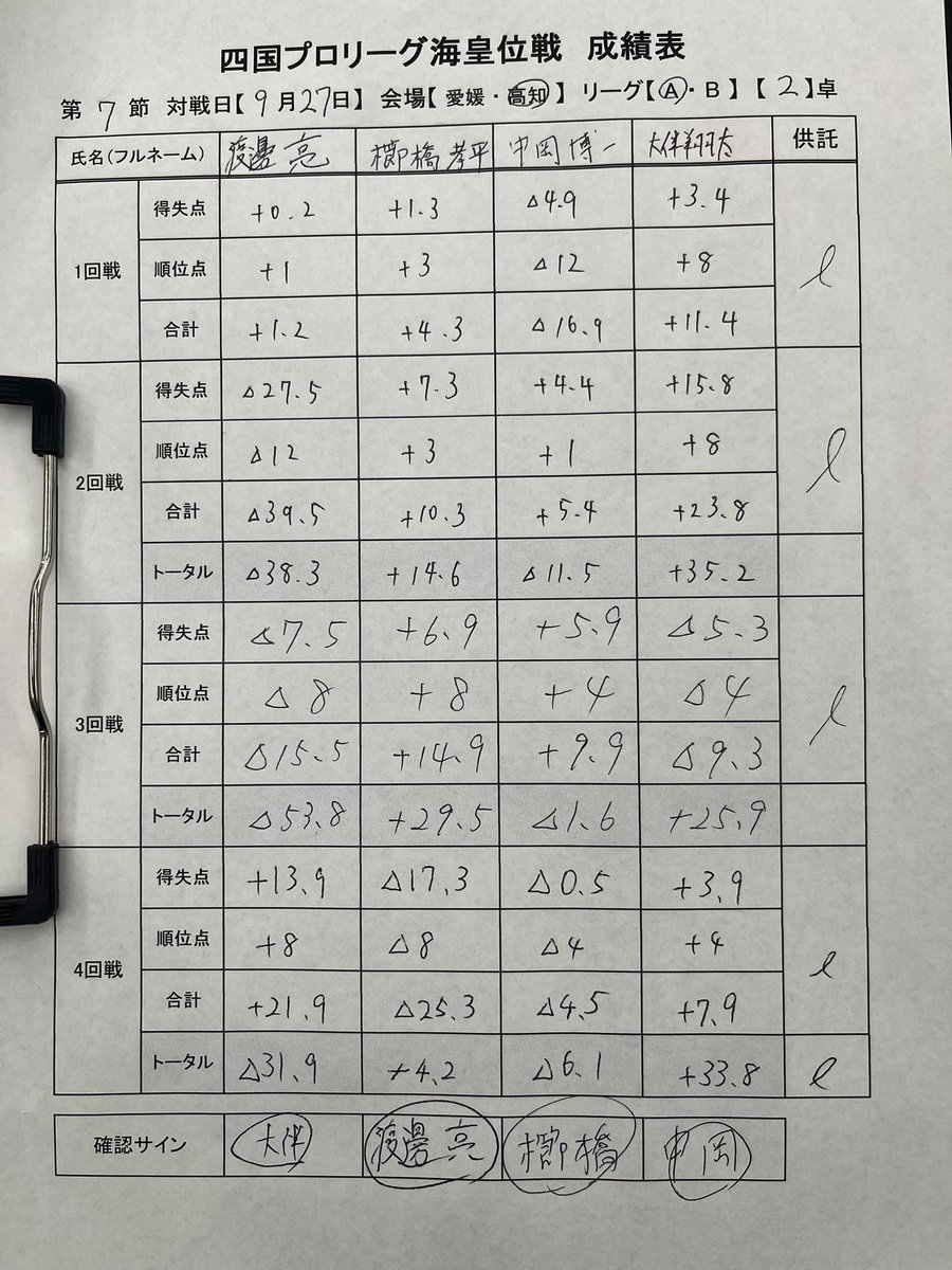 automoca's tweet photo. 四国プロリーグ海皇位戦Aリーグ第7節🎌

トータル150over◎
あと3節、気を抜かずに戦ってきます🔥 https://t.co/SUZZPRVMGz