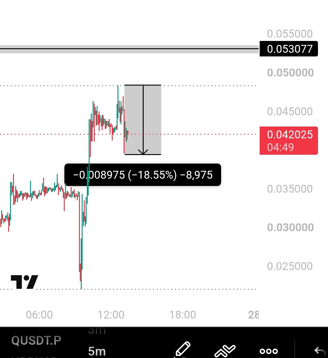 UmerTheBull's tweet photo. $Q dropped 20% before even reaching our marked range — missing it by just 7%.

What is going on with this coin? 😂

Every time we mark an area, it seems like the coin turns around just a little before reaching it.

Anyway, the order wasn’t filled. We wait. 🎯

Are you active? 👇 https://t.co/NFS8ZdODFF