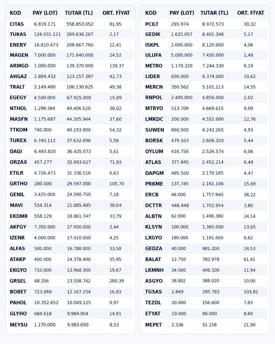 NoName_Borsa's tweet photo. Geçtiğimiz hafta #bist te 58 şirket 2.2 milyar tl’lik geri alım yaptı. Kara bulutlar tam dağılacak diyoruz başka bişey çıkıyor…

Aşağıdaki listede belirtilen şirketleri takibe alıp incelemekte fayda var…
👇👇👇 https://t.co/YdPnZTj6dN