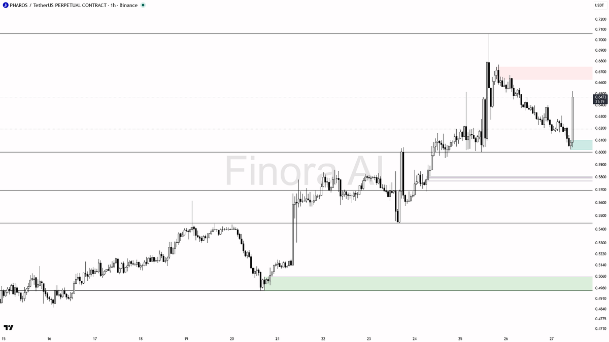 🔥 $PHAROS 25.7x volume with 6.1% in 15m shows buyers locking in early

- my bias is bullish here — 1h structure is bullish and aligned with daily plus BTC, whi
