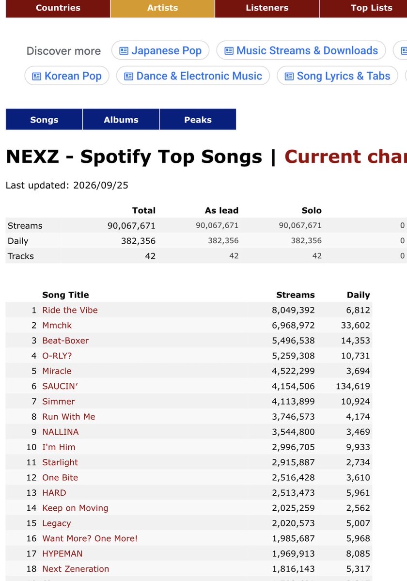 MGSKZNEX2Y's tweet photo. Before SAUCIN’ in July I predicted that NEXZ would reach 100 million streams by the end of the year but now they are at 90 million with their daily streams at 380k and there are 3 months left this just shows how much they have grown so I change my prediction to 125 million https://t.co/m4DdieGSDY