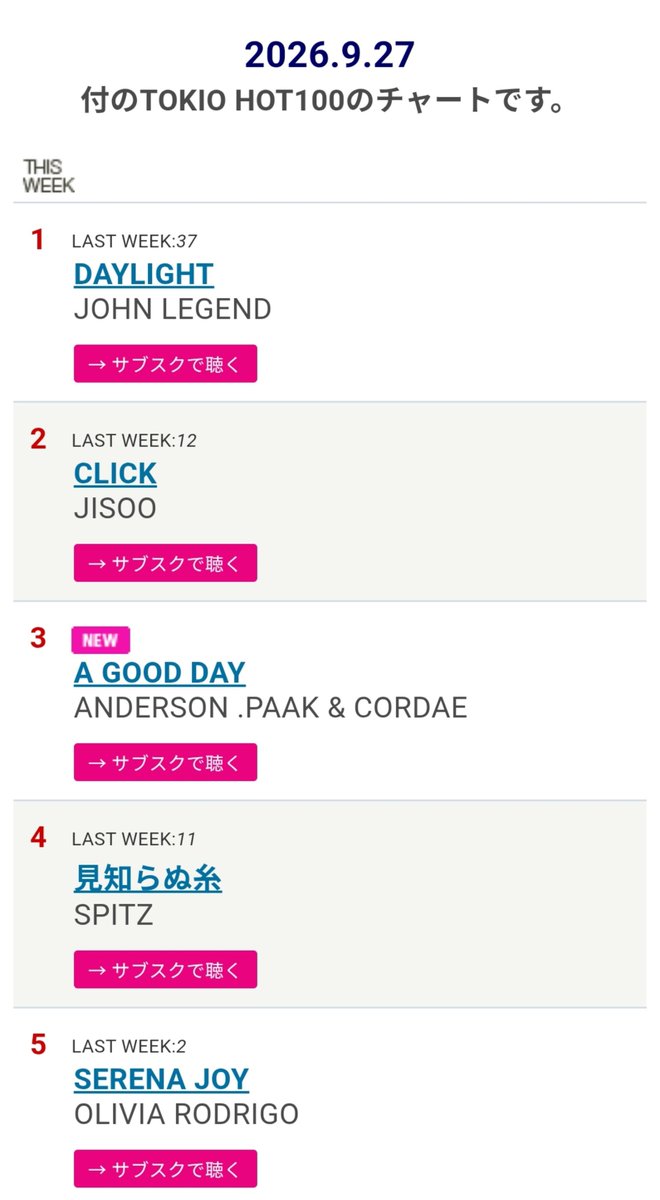 CRESCENTJS's tweet photo. CLICK by #JISOO ranks #2 (🆙️10) on this week's Japan's popular radio J-WAVE's official chart TOKIO HOT 100.

Calculated based on the airplay on all J-WAVE programs and the data from Billboard Japan, music streaming services, downloads, views, CD sales &amp; SNS.

@officialBLISSOO https://t.co/eLKr6Lr0Vp