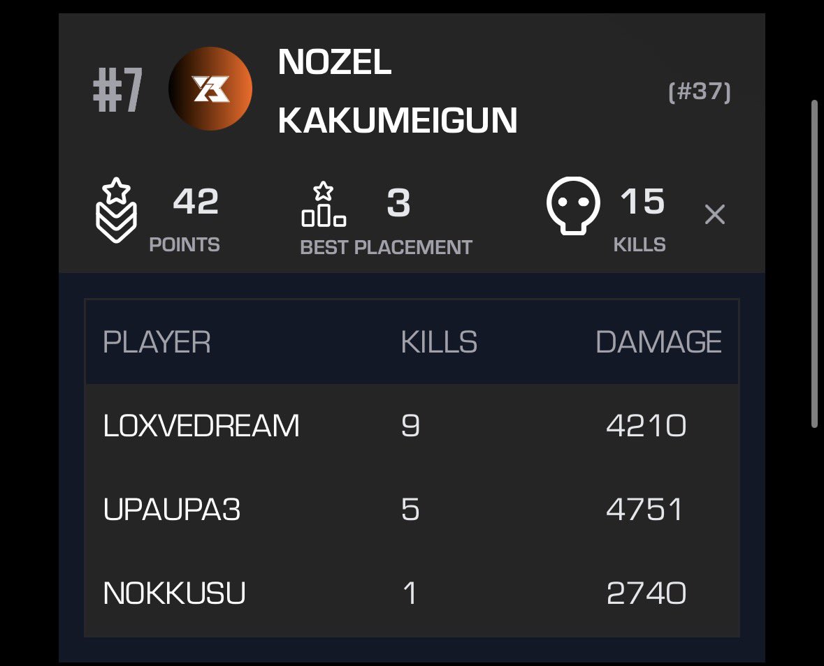 NOZEL_gg's tweet photo. 【NOZEL-#ApexLegends Div.】
ALGS Year6 Challenger Circuit sp2

▪︎RESULT
NOZEL KAKUMEIGUN
SEMI-FINALS 7th

決勝進出することが出来ました。
ご声援の程よろしくお願い致します🙇
#NZWIN https://t.co/csV1bId0Tv