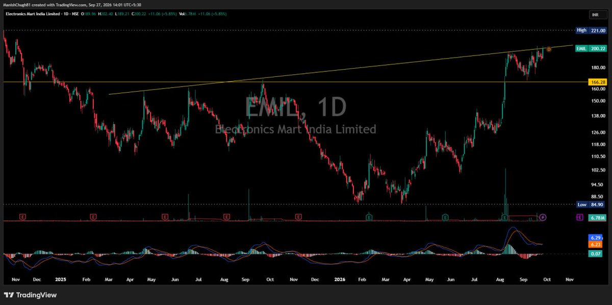 WaveFinancial's tweet photo. KEEP ON RADAR #EMIL CMP 200.22 

NEAR TRENDLINE BREAKOUT 

MAJOR SUPPORT AREA 160-165

EXPECTING GOOD UPMOVE 

VIEW INVALID BELOW 160 

NO BUY/SELL RECOMMENDATION 

DISCLAIMER: "I am not SEBI registered" https://t.co/a606LoR2OU