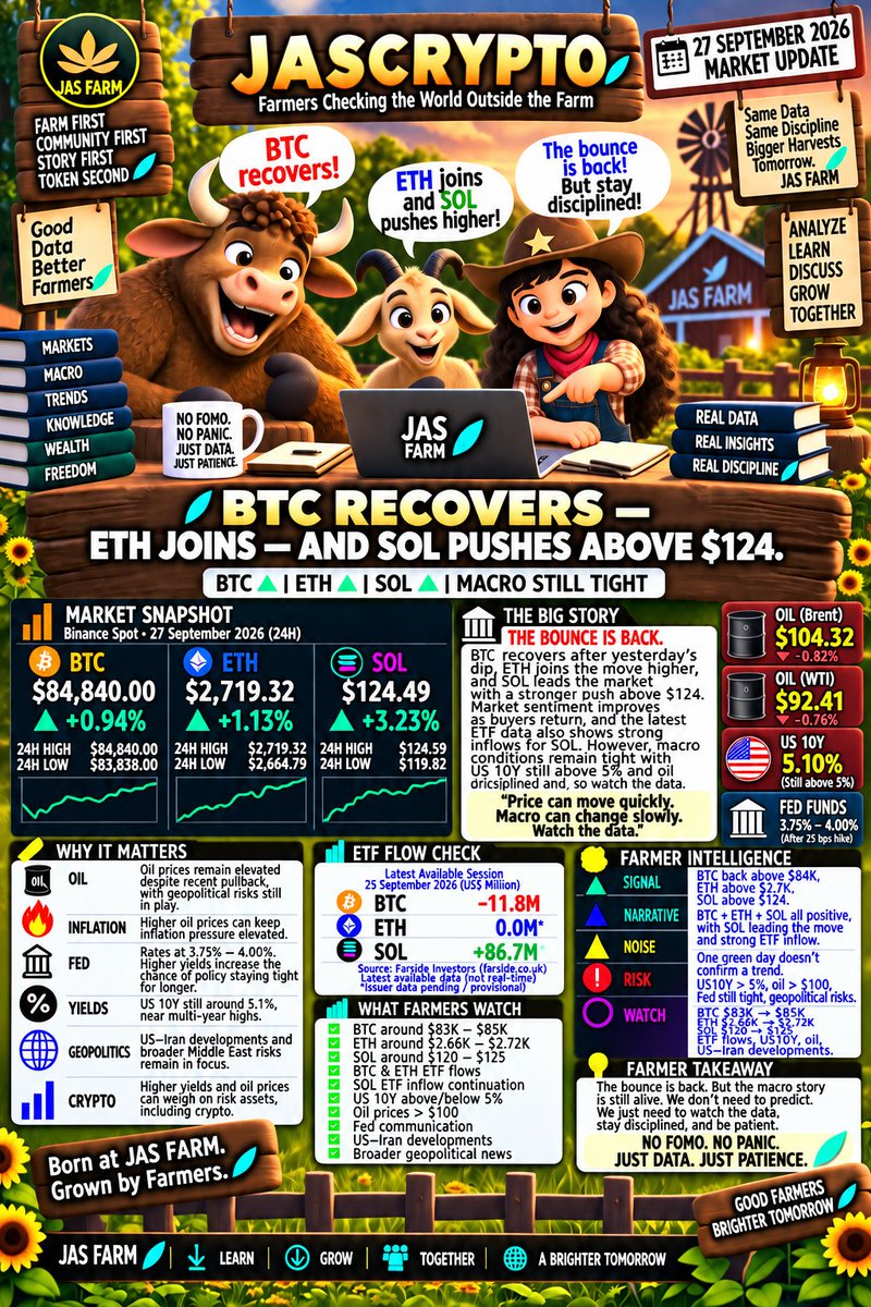 JasFarm_'s tweet photo. JASCRYPTO - 27 SEPTEMBER 2026
BTC RECOVERS - ETH JOINS - AND SOL PUSHES ABOVE $124.
📊 MARKET SNAPSHOT
₿ BTC - $84,840 | +0.94%
♦️ ETH - $2,719 | +1.13%
🟣 SOL - $124.49 | +3.23%
🔥 THE BIG STORY
The bounce is back. BTC recovered, ETH joined the move, while SOL showed stronger momentum above $124.
📈 ETF - Latest Available Session: 25 Sept
BTC: -$11.8M
ETH: $0.0M
SOL: +$86.7M
Latest available data; issuer reporting may be provisional.
🌍 MACRO STILL MATTERS
Oil remains elevated, US10Y is around 5.10%, and the Fed remains at 3.75–4.00%. Geopolitical developments remain another variable for risk assets.
👨‍🌾 FARMER INTELLIGENCE
🟢 Signal: BTC > $84K, SOL > $124
🔵 Narrative: SOL showing stronger momentum + strong latest ETF inflow
🟡 Noise: One green session doesn't confirm a trend
🔴 Risk: Yields >5%, oil >$100, tight Fed, geopolitics
🟣 Watch: Price → ETF flows → US10Y → Oil → Fed → Geopolitics
Price can move quickly. Macro can change slowly.
No FOMO.
No panic.
Just data. Just patience. 🌾🐂🐐👧💎
#JASCRYPTO #JASFARM #BTC #ETH #SOL #Crypto #Solana #Bitcoin #Ethereum #Farmers #GrowTogether