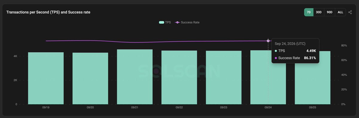 MusaMozi's tweet photo. Solana has processed over 550B transactions all time

Today, solana is processing ~4k transactions per second with a ~87% success rate.

For context: Visa's real-world average is ~1,700 tps https://t.co/5gOxQgjG3n