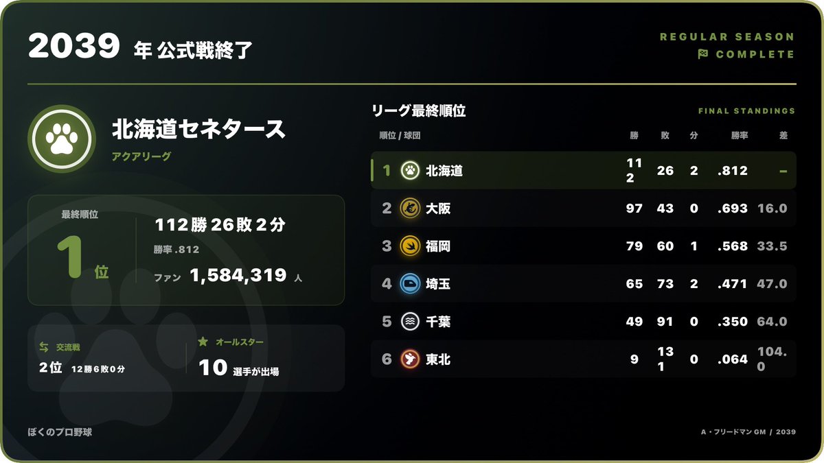 kumaJPN's tweet photo. 北海道　2039年 1位　112勝26敗2分
なかなか格差を埋めきれないので、自前で育てたけど2軍で燻ってる選手をトレードしまくってセルフで他球団を強化。笑

2位の大阪が強くなってなかなか離せなかった���で成果有。
でもそんなことより最下位の勝率.064て…🥺負率.936で唖然。
#ぼくプロ #ボクノスポーツ https://t.co/saHuSJERvE