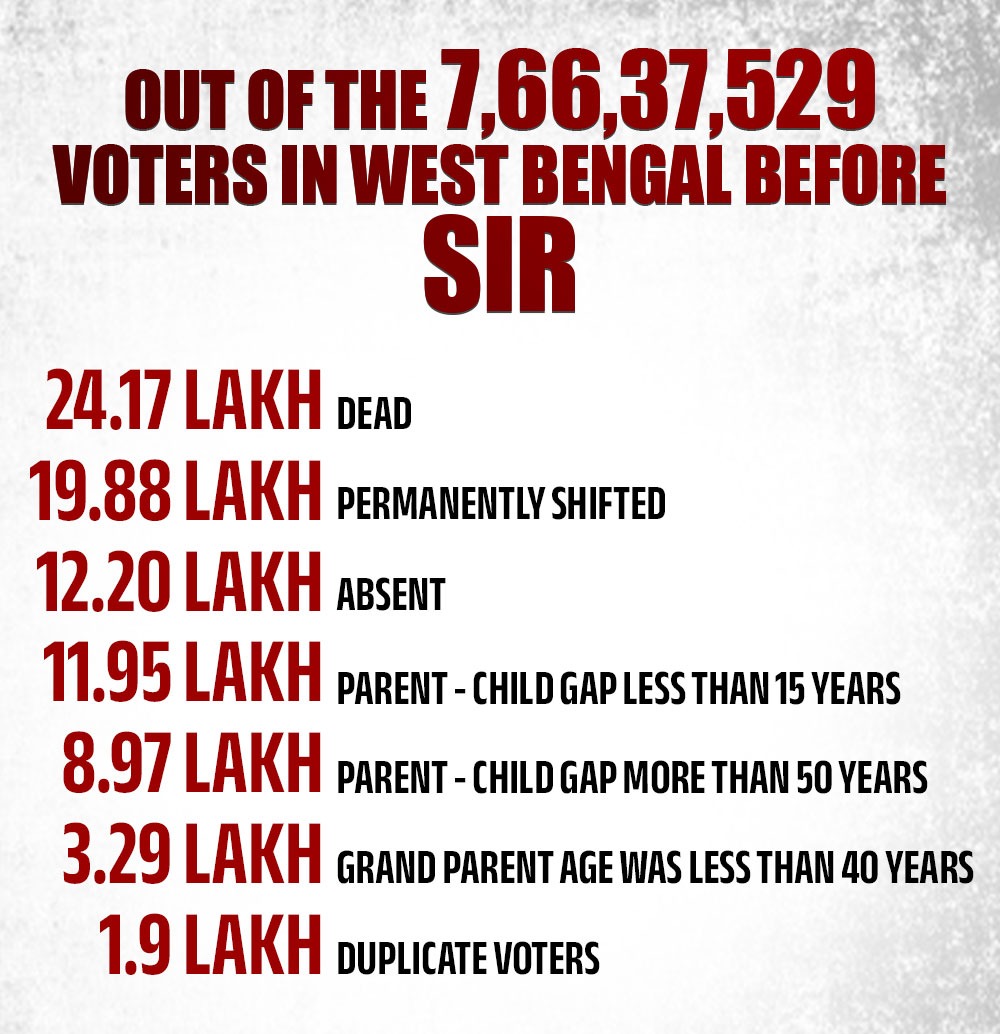 BJP4Bengal's tweet photo. "SIR is bad!" …Said no legitimate voter EVER! 
When the Special Intensive Revision removes over 24 lakh dead voters and duplicate names from the system, of course the opposition is sweating!   Sorry not sorry, but elections are meant for actual living citizens. https://t.co/7NRxxpwTAL