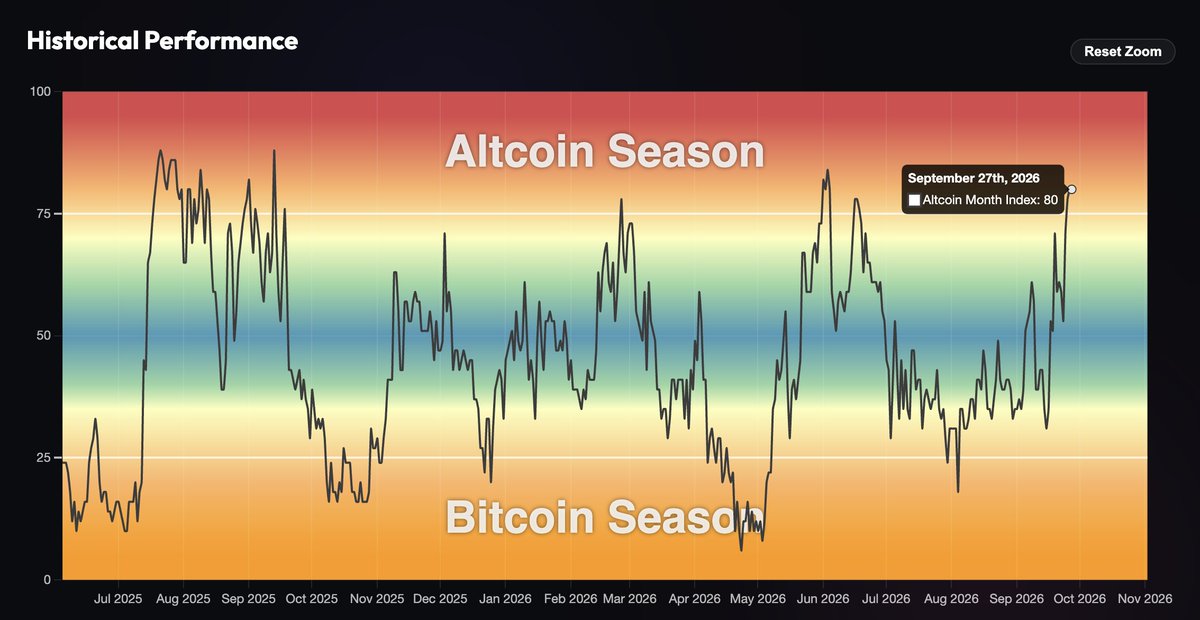 bitcoin2go's tweet photo. 🔥 Altcoin Season 2026 oder Vorbote vom Ende genau wie im letzten Jahr im Oktober?

Bitcoin und die Top 5 Altcoins sind in den letzten 30 Tagen ca. 5-10% gestiegen während andere Coins folgende Performances hingelegt haben:

near:native  30 Tage = +186,8 %
ethereum:0x4a220e6096b25eadb88358cb44068a3248254675  30 Tage = +169,9 %
$BTW 30 Tage = +166,7 %
ethereum:0xb50721bcf8d664c30412cfbc6cf7a15145234ad1  30 Tage = +157,3 %
ethereum:0x1f9840a85d5af5bf1d1762f925bdaddc4201f984  30 Tage = +115,9 %
zcash:native  30 Tage = +109,5 %
$DASH 30 Tage = +84,7 %
solana:HZ1JovNiVvGrGNiiYvEozEVgZ58xaU3RKwX8eACQBCt3 30 Tage = +77,2 %
base:0xacfe6019ed1a7dc6f7b508c02d1b04ec88cc21bf  30 Tage = +74,6 %
solana:UKbXwN3ySC2jP5p9TyQ91yXYXmnnDsjiZQ55QCqpump  30 Tage = +71,8 %
base:0x940181a94a35a4569e4529a3cdfb74e38fd98631  30 Tage = +68,5 %

Ein Großteil davon sogar in den letzten 7 Tage. Der Markt wird wieder deutlich gieriger und nutzt die "Schwächephase" der größeren Coins und verteilt sich nach unten. 

Selten ging das lange gut, dennoch zeigt es auch, dass der Appetit wieder steigt. Interesse von außen: Fehlanzeige. Es bleibt der PVP Gulag, den der Altcoin Sektor in den letzten Jahren immer darstellte.

Mein Tipp: Stops nachziehen, Gewinne laufen lassen und hoffen, dass neue Investoren dazukommen. Ansonsten würde ein Schub von Bitcoin dem Markt nochmal frischen Wind geben können.

In beiden Fällen wäre ein kleinere Korrektur für den Fortbestand der Rallye aber aktuell mit das beste Szenario. Was denkt ihr?
