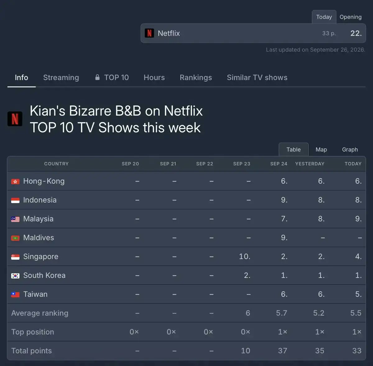 lsrfm_impact's tweet photo. The first four episodes of “Kian’s Bizarre BnB Season 2” starring #KAZUHA remain at #1 on Netflix South Korea Top 10 TV Shows for 3 consecutive days‼️

— It is also still ranked in the Top 10 in 6 countries and rank at #22 Netflix worldwide.

#르세라핌 #카즈하 #KAZUHAImpact https://t.co/Vxf1j0FbIl