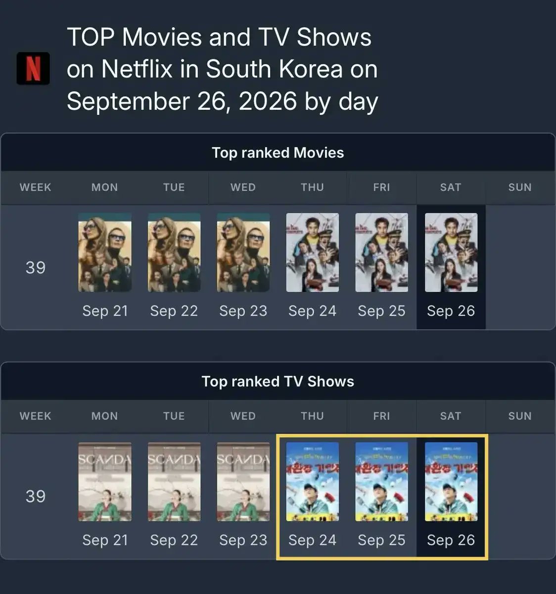 lsrfm_impact's tweet photo. The first four episodes of “Kian’s Bizarre BnB Season 2” starring #KAZUHA remain at #1 on Netflix South Korea Top 10 TV Shows for 3 consecutive days‼️

— It is also still ranked in the Top 10 in 6 countries and rank at #22 Netflix worldwide.

#르세라핌 #카즈하 #KAZUHAImpact https://t.co/Vxf1j0FbIl