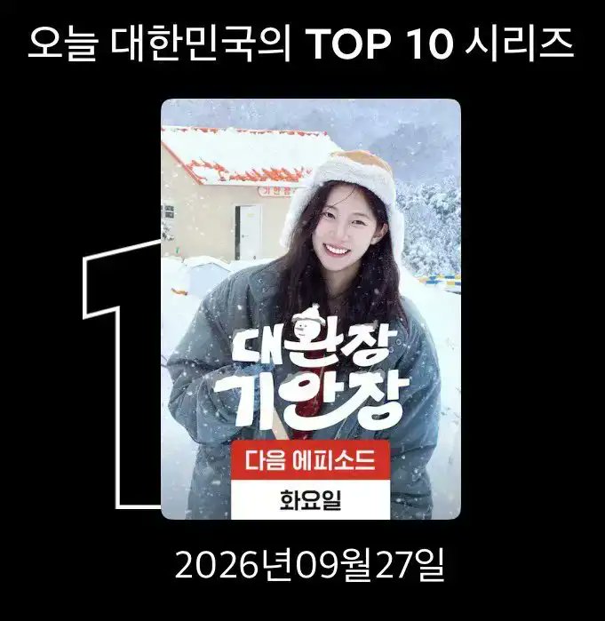 lsrfm_impact's tweet photo. The first four episodes of “Kian’s Bizarre BnB Season 2” starring #KAZUHA remain at #1 on Netflix South Korea Top 10 TV Shows for 3 consecutive days‼️

— It is also still ranked in the Top 10 in 6 countries and rank at #22 Netflix worldwide.

#르세라핌 #카즈하 #KAZUHAImpact https://t.co/Vxf1j0FbIl