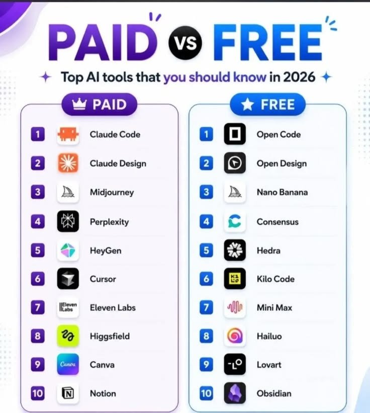 coder_sinha's tweet photo. 🔥 Paid or Free? The AI tools you should know in 2026.

From coding &amp; design to research, video, voice and productivity — these tools can seriously upgrade your workflow. 🤖⚡

Followme @coder_sinha for more.

Which one are you using right now? 👇 https://t.co/PNLiUHqAX8