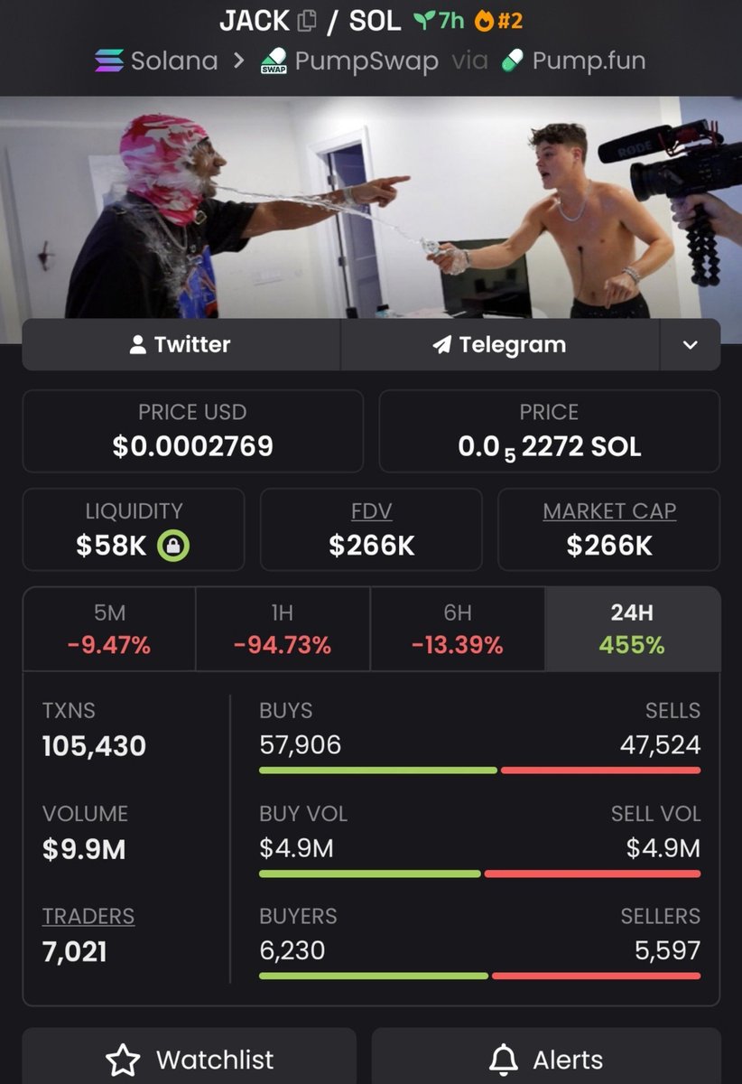 WeHave1DFacts's tweet photo. 🚀 $JACK JUST EXPLODED! 🔥
📈 $42K MC → $266K MC — roughly 6.3×! 💰💎
👀 Alpha TG caught the move early and stayed locked in.
📩 Want access to the next setups? DM me to join the Alpha Group.
CA: EPjFWdd5AufqSSqeM2qN1xzybapC8G4wEGGkZwyTDt1v
#JACK #Memecoin #Solana #Crypto #Alpha #bbvipks4