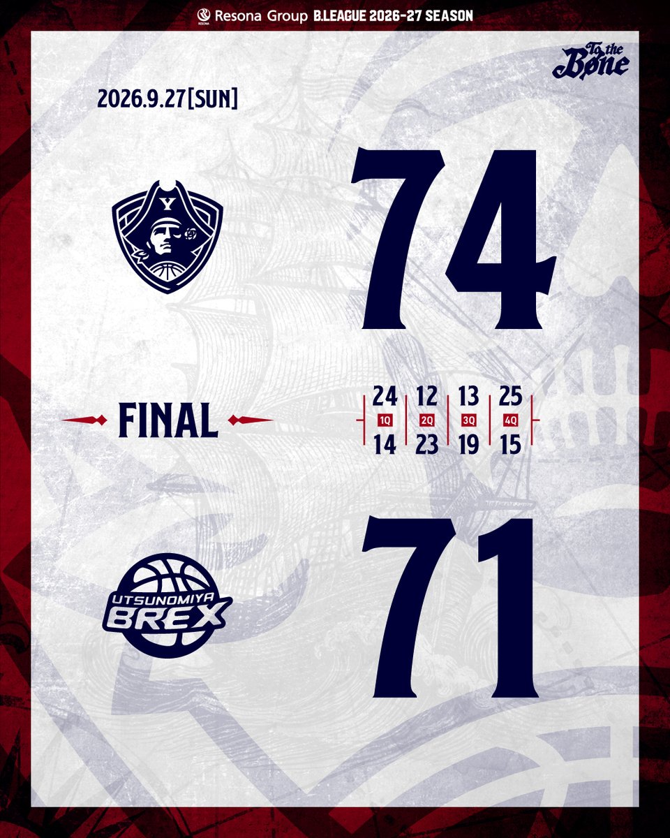 b_corsairs's tweet photo. 【𝐅𝐈𝐍𝐀𝐋】

▼BOXSCORE
https://t.co/gqmX5gSqG6

▼バスケットLIVE
https://t.co/u0FHznbegY

#ビーコル #TotheBONE https://t.co/S309ZdJbuc