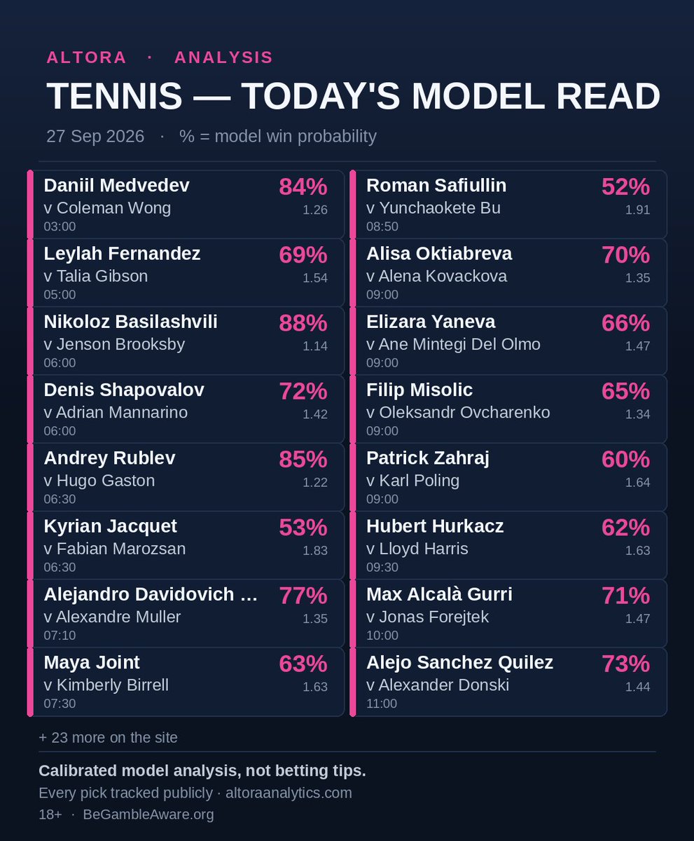AltoraAnalytics's tweet photo. Tennis today.

First ball 03:00. Medvedev vs Coleman Wong. Bring a flask and poor decisions.

Basilashvili 88% vs Brooksby.
Rublev 85% vs Gaston.
Medvedev 84%. Fernandez 69%. Shapovalov vs Mannarino, which is a personality clash with a net.

Jacquet vs Marozsan 53%.
Safiullin vs Yunchaokete Bu 52%.
That man is still on the card. He lives here now.

Hurkacz vs Harris 09:30. Adults, finally.
+23 more on the site.

Not tips.
18+ · https://t.co/bSac9hlIvA