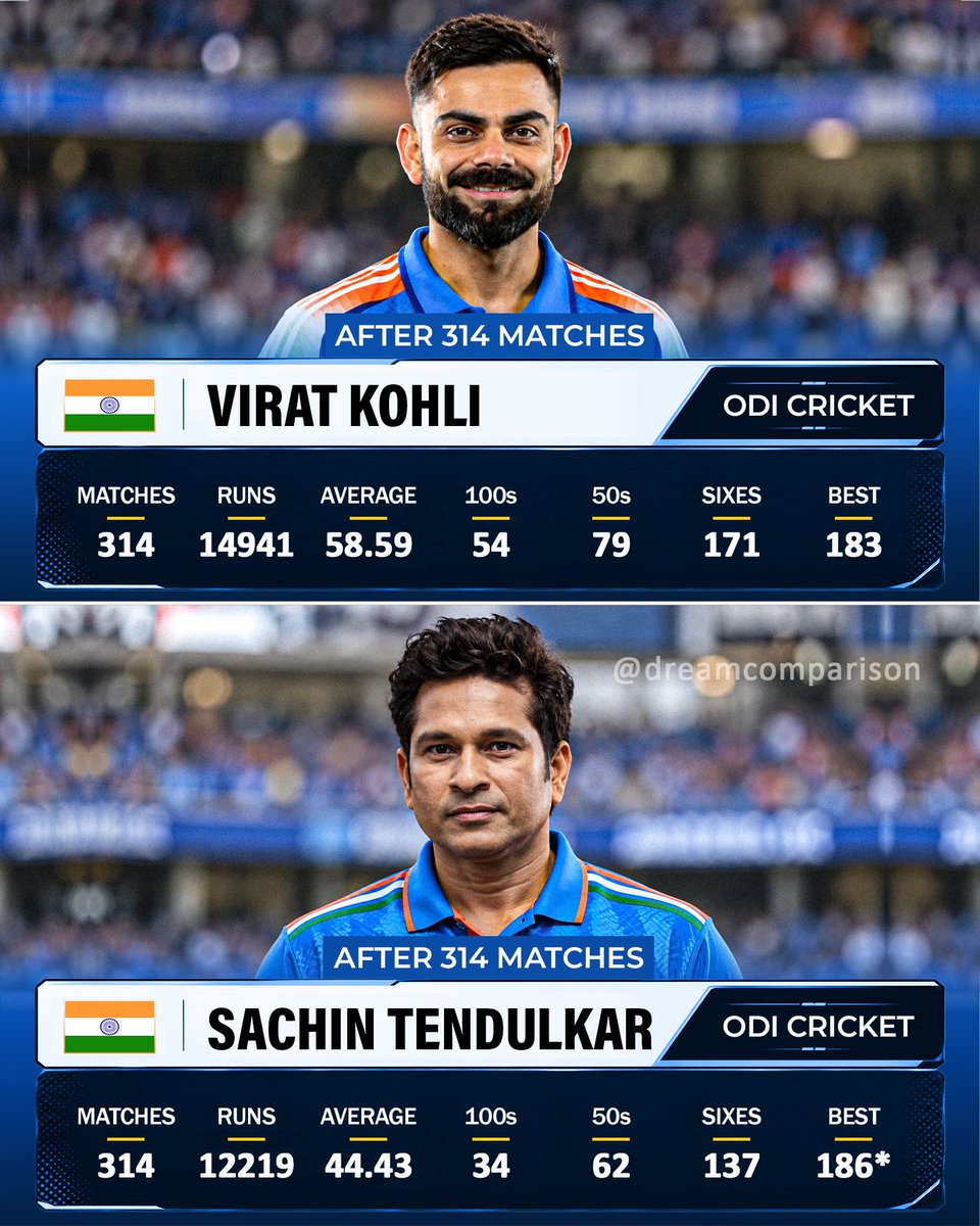 dreamcomparison's tweet photo. Virat Kohli vs Sachin Tendulkar in ODI cricket after 314 matches!

#viratkohli #sachintendulkar #cricketlovers https://t.co/CIq5JCQcjg