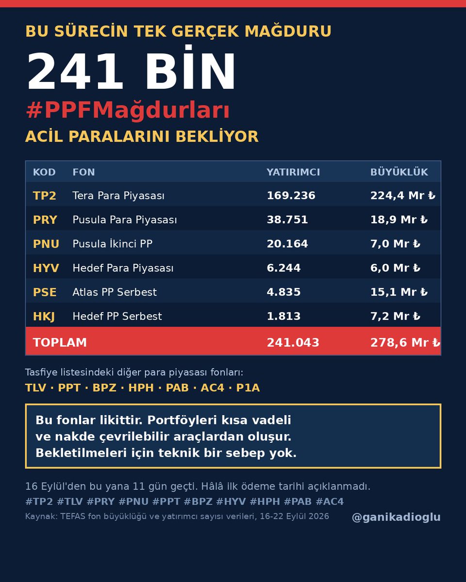 fonzede61's tweet photo. #PPFMağdurları RT lütfen.

241 bin PPF mağduru 11 gündür acilen parasını bekliyor. Bu fonlar likit, acil çözüme ihtiyacımız var.

#ppfödemebekliyor 
#fonmağdurları 

Sayın @RTErdogan @tcbestepe @memetsimsek @spkgovtr

#TP2 #TLV #PRY #PNU #PPT #BPZ #HYV #HPH #PAB #AC4 https://t.co/tb0IOih8lQ