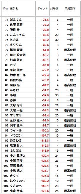 saikouisenTHK's tweet photo. 【最高位戦 東北プロアマリーグ2026】  
第11節：盛岡会場 
本日の対局は終了しました。
11節までのトータルスコアです。
次回の開催は10/18(日)仙台会場です。 
ゲストは小池 諒 選手、羽月 まりえ 選手です。 https://t.co/LlGaOV0pH4