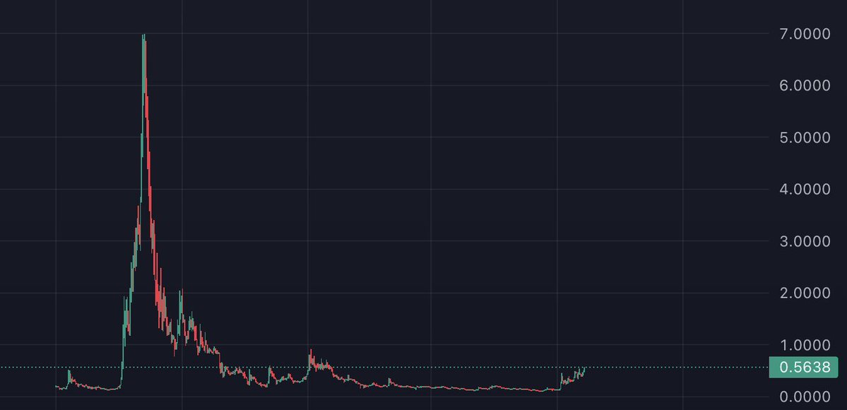 lbexplorer's tweet photo. There's a coin that's up 5x in the last 4 weeks and no one on CT is talking about it.

The smell when this goes back to $5.... https://t.co/dSZ7daLofy