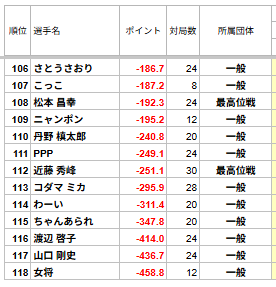 saikouisenTHK's tweet photo. 【最高位戦 東北プロアマリーグ2026】  
第11節：盛岡会場 
本日の対局は終了しました。
11節までのトータルスコアです。
次回の開催は10/18(日)仙台会場です。 
ゲストは小池 諒 選手、羽月 まりえ 選手です。 https://t.co/LlGaOV0pH4