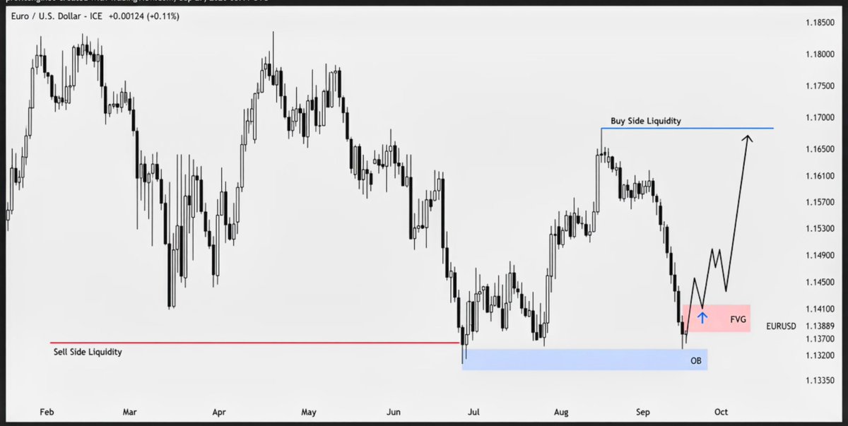 AtlasOnChain2's tweet photo. $EURUSD 1D Outlook…
SSL swept. Holding the OB 
Trading above this bearish FVG would support keeping the bullish idea intact. https://t.co/6l0g5Y7pXh