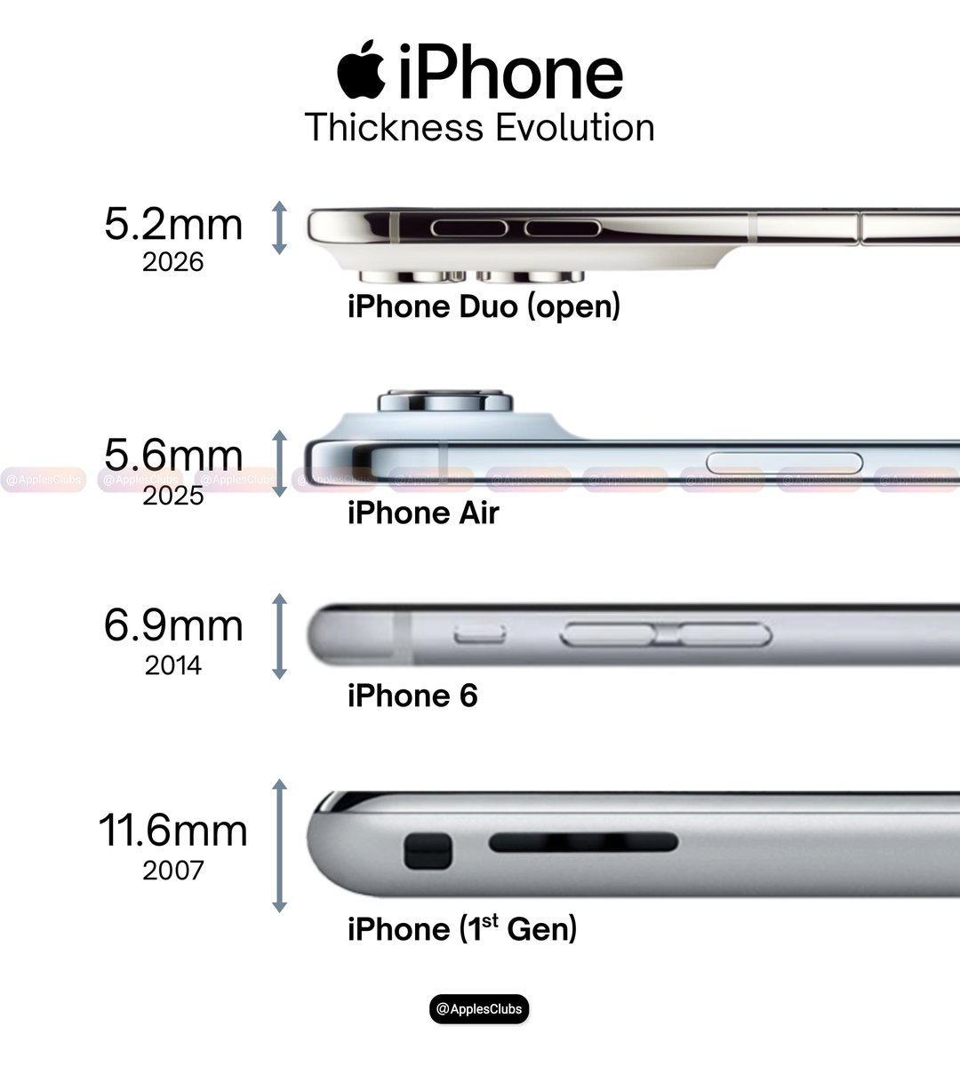 ApplesClubs's tweet photo. The iPhone got dramatically thinner over the years.

6mm → 6.9mm → 5.6mm → 5.2mm https://t.co/fxOoRtoZVQ