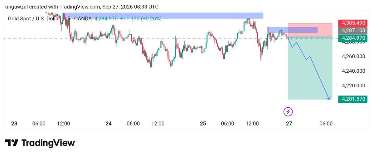 IABRAIRTRADER's tweet photo. #XAUUSD SELING  entry 4280 / 4284

TP    4270

TP    4260

TP   4240

TP   4220

TP   4201

SL 4305 https://t.co/MraCC7R3ZS