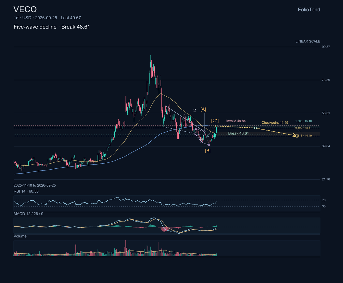 $VECO supplies deposition and process equipment used to manufacture compound semiconductors and advanced materials. Those tools serve specialized markets, so th