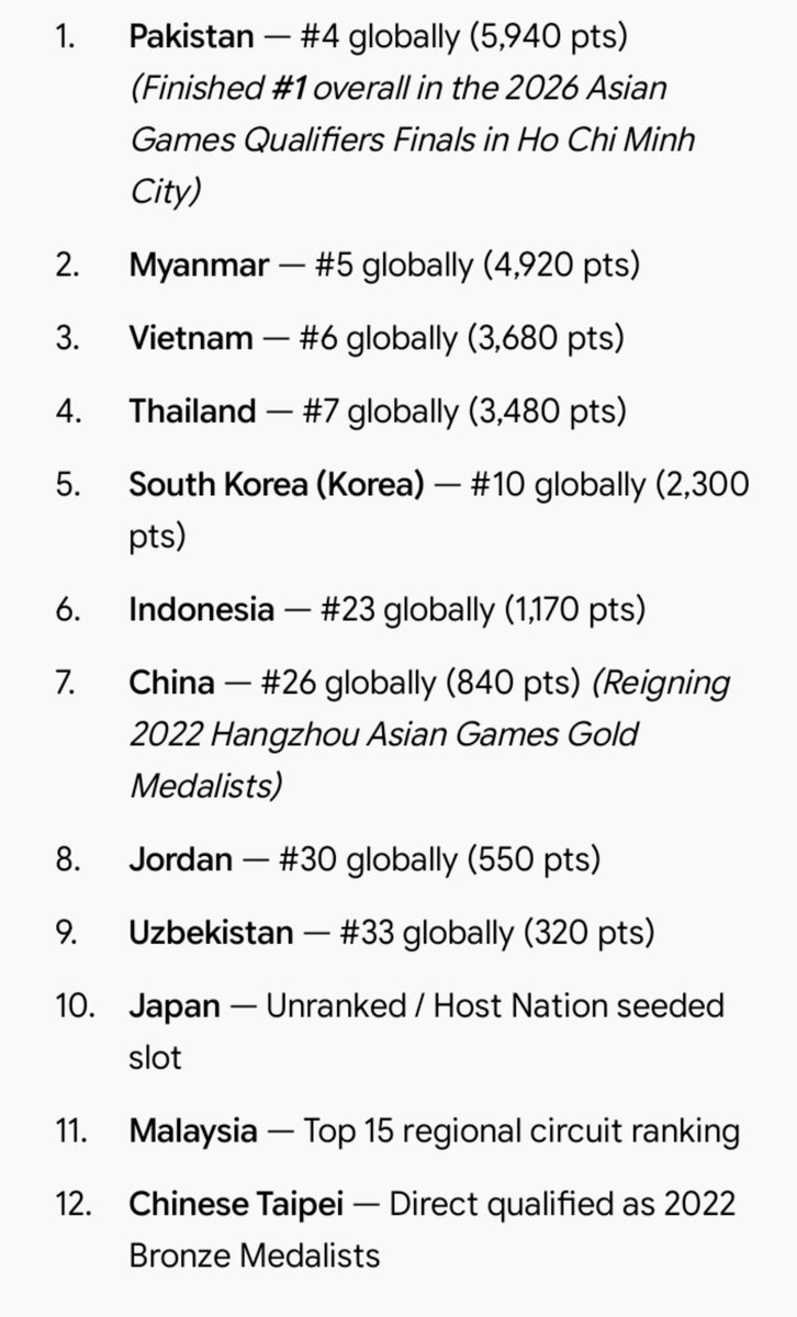 Faheemsattar298's tweet photo. Asian games 2026 Aichi-nagoya japan 🏅🏅 

eSports PUBG event is starting from tomorrow 
28th sept 

Interesting for me is that 

Pakistan pubg  team is the highest ranked team of the event 

Best of luck for medal 🥇 

#asiangames #PUBG https://t.co/jG8vGhTc2t