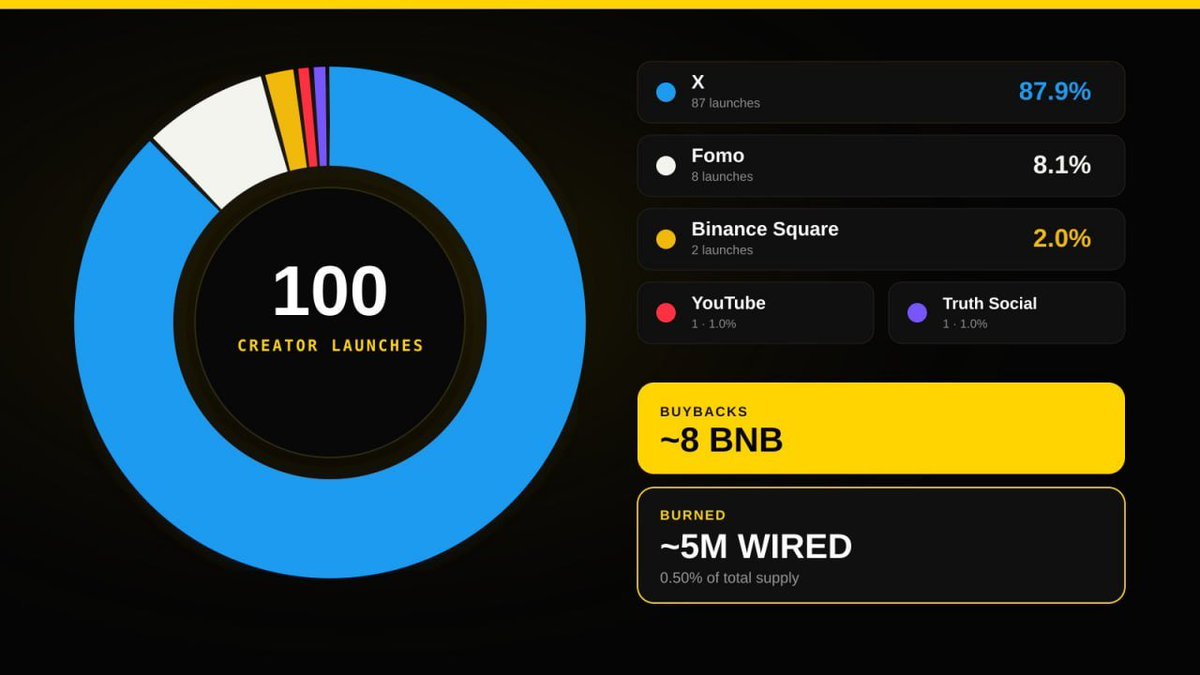 wiredupbnb's tweet photo. Gm, although WIRED has been live for less than a day, we are incredibly thankful for everyone who has supported us and put us in a position to celebrate these early achievements.

Here are some stats so far:

• ~$4M in 24h $WIRED volume  
• ~100 creator tokens launched  
• ~8 BNB used for buybacks  
• ~5M WIRED burned, roughly 0.5% of supply 
• 1800+ holders (~850 fomo holders) 

Nearly 88% of launches wired fees to X accounts, with Fomo, Binance Square, YouTube, and Truth Social already in the mix.

Onward and upward, this is just the beginning.