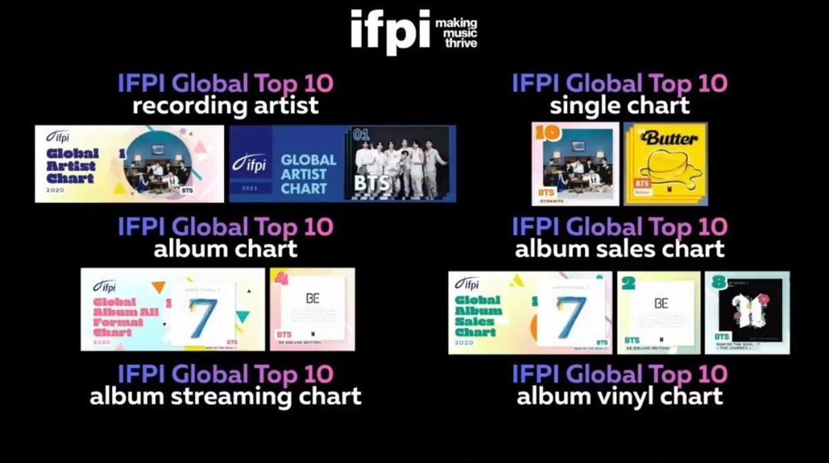 urmisope's tweet photo. BTS can be the first artist in history to have an IFPI all-kiII. 
Meaning being #1 on all 6 charts of IFPI.

Unlike other charts, IFPI counts streams from every platform &amp; it also counts sales globally. So we still have time to make history. Keep swimming. https://t.co/cI0m8Mi7wx