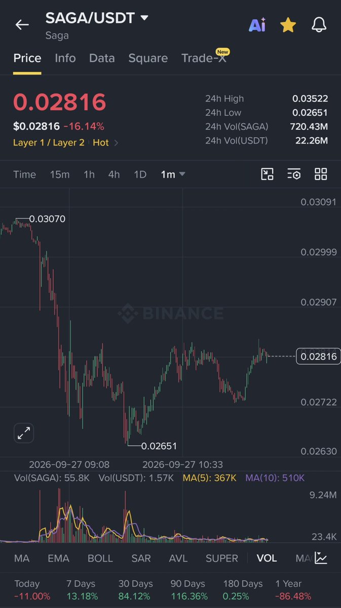 CRYPTOKSA's tweet photo. فرصة دخول جديدة ام فخ ؟ $SAGA 

خصوصا المشروع يمر بتخبطات كبرى حاليا و منها باع جزء من المشروع و ايضا غير الاتجاة للذكاء الاصطناعي و الكلام يطول 😄💔🔥 https://t.co/NAurhCNRMd