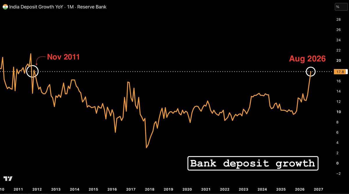 Rohit_Official_'s tweet photo. Bank deposit growth level in August hits Highest in 15-Years.

17.8% YoY, Highest since Nov 2011

Looks like people are parking their funds in FDs due to flat returns in the market over the last 2 years and future uncertainty. https://t.co/VZViUgWVBW