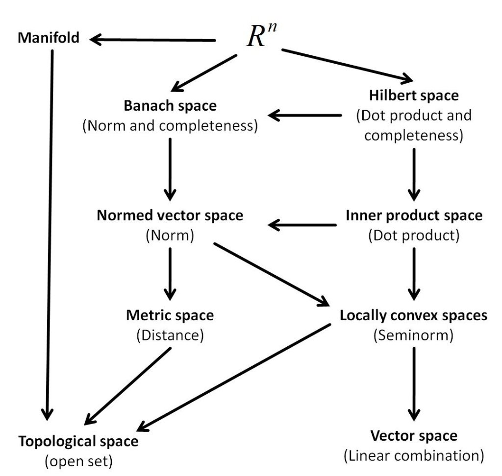 mathemetica's tweet photo. Mathematics is the art of forgetting on purpose.

Starting from the familiar geometry of ℝⁿ, we strip away layers to reveal the foundational bones of space. Drop completeness from a Hilbert space, and it becomes an Inner product space.

Discard the metric entirely, and we are left with a Topological space defined only by open sets.

True elegance is found in the absolute minimum structure required.