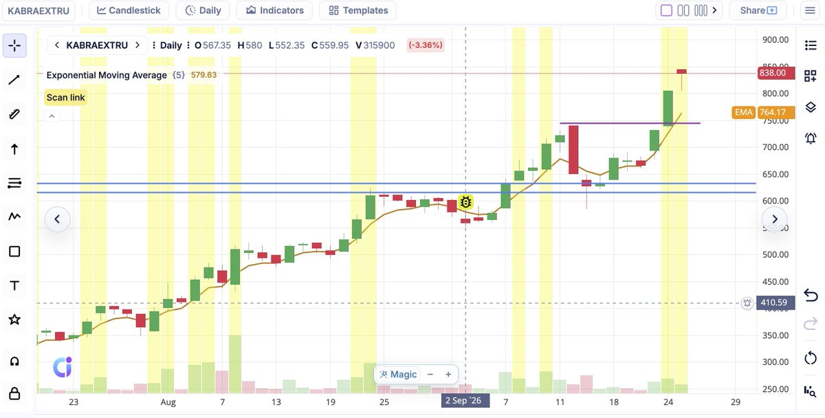 dj6smith's tweet photo. #Kabra Daily Chart https://t.co/AIjZWvQNhK