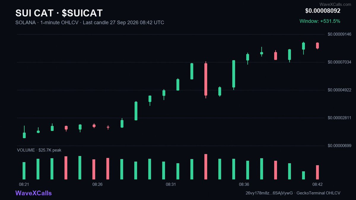 AUwaveX's tweet photo. SUI CAT
$SUICAT success
2.03X profit
21K → 43K | 14m

CA: 26vy178m8zi5ZgyiBaPou8BwRy7YS1QgAt7K6SAjVywG

Free calls: https://t.co/EpdnRRI8qF

🟣 SOLANA https://t.co/IPcBrnXpRM