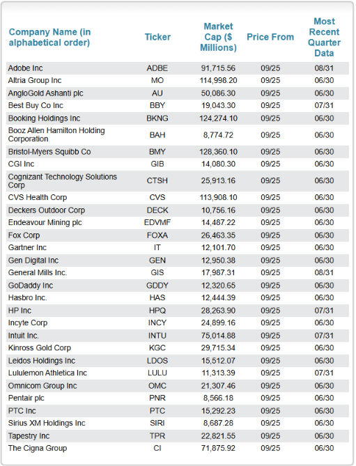 teechongyen's tweet photo. Joel Greenblatt's Magic Formula is a good place to hunt for investment idea because it systematically combines quality and value, helping investors buy great businesses only when they are trading at bargain prices.

Interesting candidates this week include:

Intuit $INTU 
Adobe $ADBE 
Booking Holdings $BKNG 
Decker Outdoor Corp $DECK 
General Mills $GIS 
Gartner $IT 
Lululemon $LULU 
Godaddy $GDDY 
Booz Allen Hamilton $BAH
