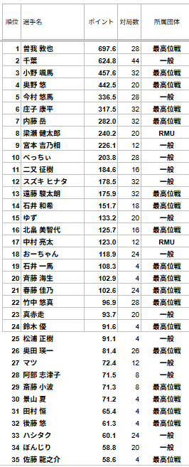 saikouisenTHK's tweet photo. 【最高位戦 東北プロアマリーグ2026】  
第11節：盛岡会場 
本日の対局は終了しました。
11節までのトータルスコアです。
次回の開催は10/18(日)仙台会場です。 
ゲストは小池 諒 選手、羽月 まりえ 選手です。 https://t.co/LlGaOV0pH4