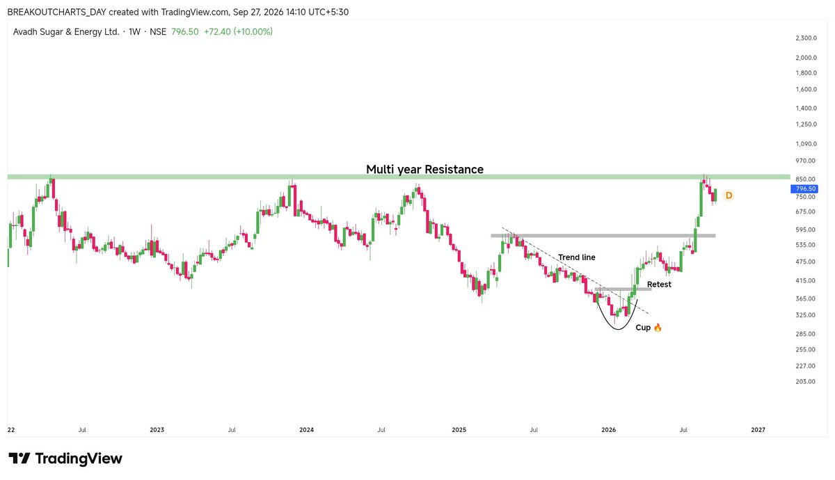 breakoutchart__'s tweet photo. 🔥🔥🔥🔥🔥🔥🔥🔥🔥🔥

Breakout soon candidate 

> #Avadh sugar 10% UC

> #Shoppers stop Ltd 10 % UC

Both are good for short term with #BREAKOUT 

Bookmark 🔖 and retweet ♻️ https://t.co/7EFr2d6YwU