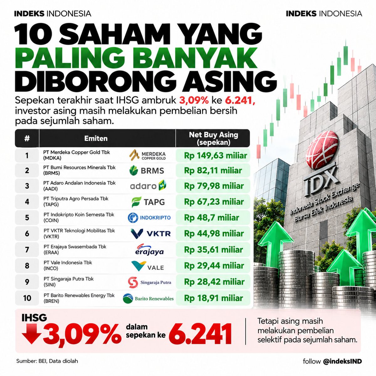 indeksIND's tweet photo. IHSG ambruk 3,09% ke 6.241 dalam sepekan. Tapi asing masih mencatat net buy di sejumlah saham.
MDKA memimpin dengan Rp149,63 miliar, disusul BRMS Rp82,11 miliar dan AADI Rp79,98 miliar.
Indeks turun, tapi dana asing tidak sepenuhnya keluar. Rotasi atau strategi selektif?
#IHSG #SahamIndonesia #Investasi #BEI #IndeksIND