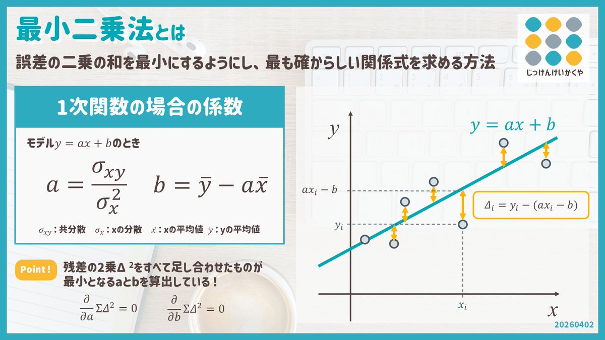 cotanukii's tweet photo. 【最小二乗法とは】
なんかいい感じの直線を引いてくれる手法

…ではなく理論的に「最も確からしい関係式」を算出できる方法です

ポイントは「誤差の二乗和」を最小にすること
図解でその仕組みをまとめてみました！ https://t.co/nsHqOK7qi9