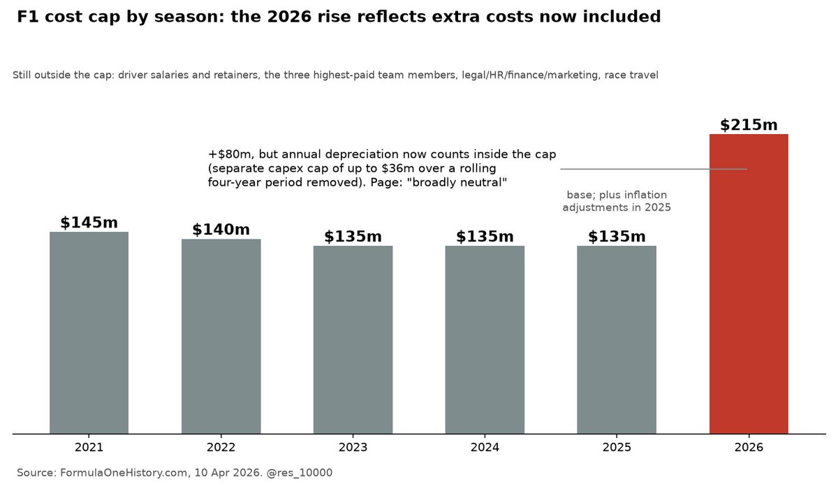 res_10000's tweet photo. The figures are as of https://t.co/KTYp1lBpNH's April 2026 explainer, not the FIA's regulation text. The page says the cap stayed at $135 million from 2023 until last season, with inflation adjustments in 2025. Staff rules were tightened, so anyone who spends any time on F1 projects now counts as 100% F1 spending. Engines have their own separate cap, which the page puts at $190 million for 2026. The chart plots only the cap values printed on the page.