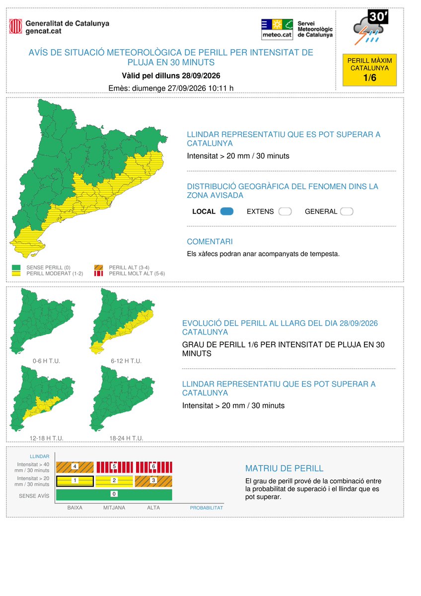 meteocat's tweet photo. ⚠️ El Servei Meteorològic de Catalunya emet avís de situació meteorològica de perill (#avisosSMP) per intensitat de pluja⚠️

📆 De dl. a les 08:00 h a dt. a les 20:00 h.
🌧️ Possibilitat de precipitació > 20 mm / 30 minuts
🟡 Grau de perill màxim:  2/6

Hora local (h) = TU+2 https://t.co/K5qb8IkD67