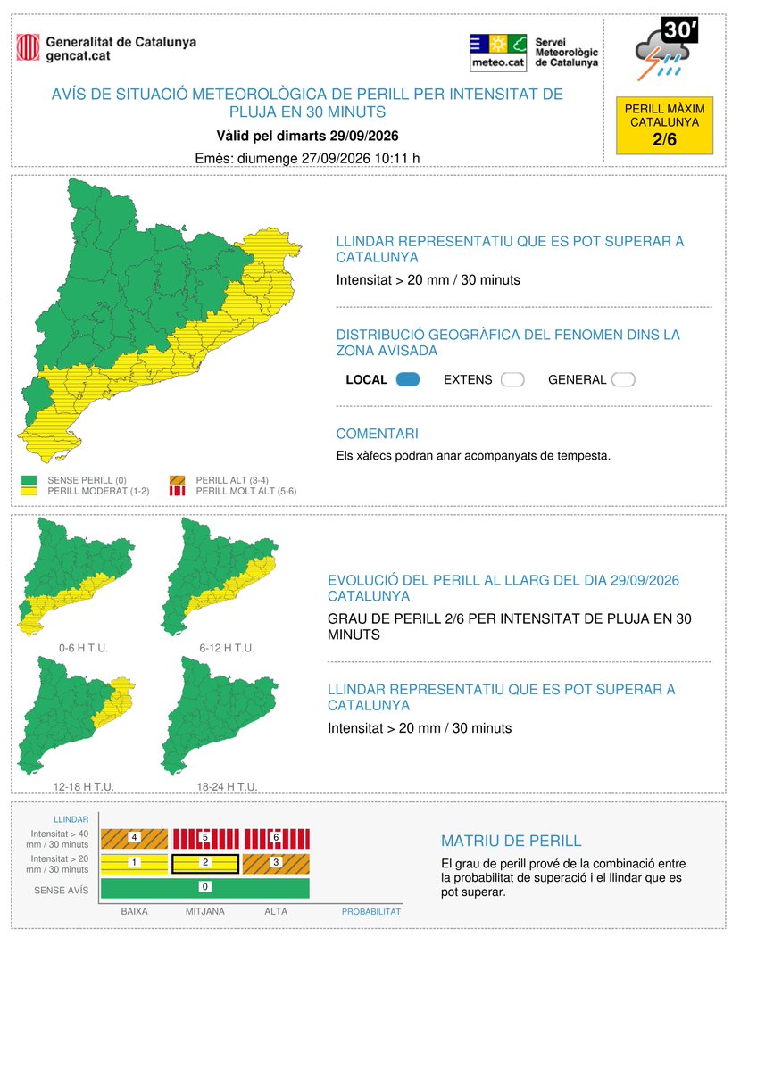 meteocat's tweet photo. ⚠️ El Servei Meteorològic de Catalunya emet avís de situació meteorològica de perill (#avisosSMP) per intensitat de pluja⚠️

📆 De dl. a les 08:00 h a dt. a les 20:00 h.
🌧️ Possibilitat de precipitació > 20 mm / 30 minuts
🟡 Grau de perill màxim:  2/6

Hora local (h) = TU+2 https://t.co/K5qb8IkD67