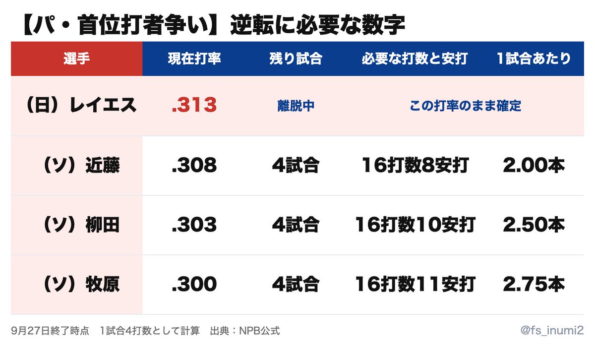fs_inumi2's tweet photo. 【パ・リーグ】首位打者争い

近藤健介がレイエスを猛追 https://t.co/6sjJ0f6atb