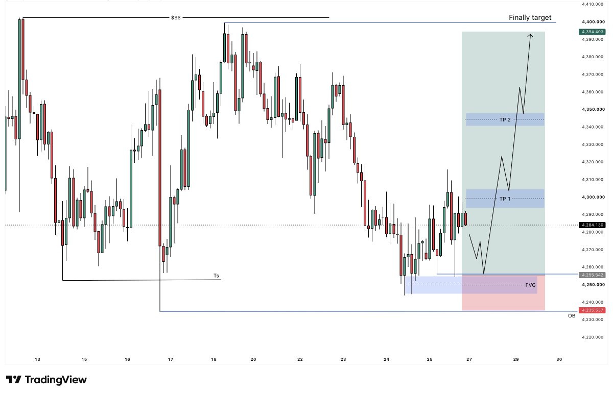 FxJacksonmbug's tweet photo. I am going to buy #XAUUSD on Monday https://t.co/OCd52RxMq5
