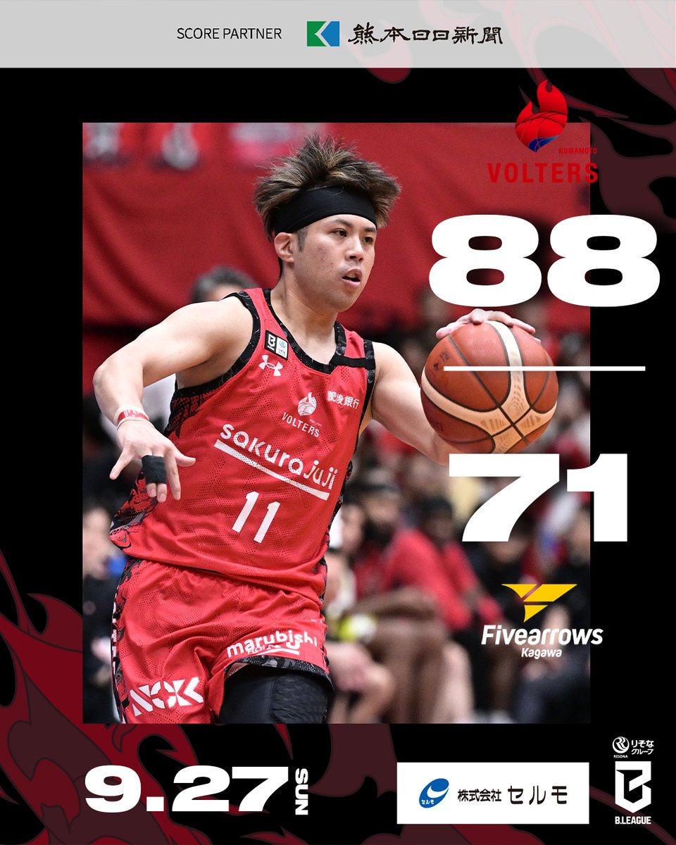 K_VOLTERS's tweet photo. 【GAME RESULT】
 🎉🎉🎉WIN🎉🎉🎉
熊本地震復興支援マッチ
#熊本ヴォ���ターズ 88-71 #香川ファイブアローズ

27［1Q］28
19［2Q］18
17［3Q］10
25［4Q］15

前半の接戦から���半突き放し勝利🔥開幕節を連勝で飾りました！
すべては熊本復興のために。https://t.co/Eih0NXfh4S初代王者へ向け、全力で走り続けます！

#BeTheOneKumamoto
#たちあがれっど！
#BONE初代王者へ 

ボックススコア
https://t.co/wdxd816Rh8

熊日朝刊を✓
https://t.co/iJ0Ch9CcWx

見逃し配信
https://t.co/3w2K1Gyjer