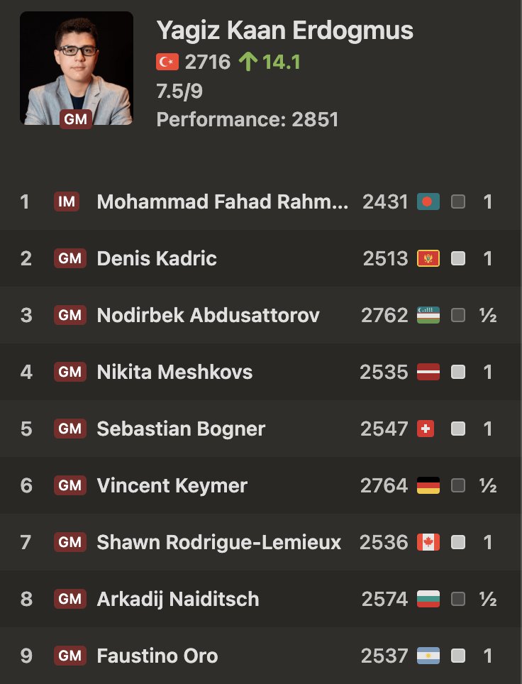 chess24com's tweet photo. 15-year-old Yagiz Kaan Erdogmus is already guaranteed to beat Wei Yi's record (2721) as the youngest 15-year-old of all time — he's up to World no. 17 on the live rating list before today's clash with Fabiano Caruana!  

#ChessOlympiad https://t.co/9KhG9Mb98l