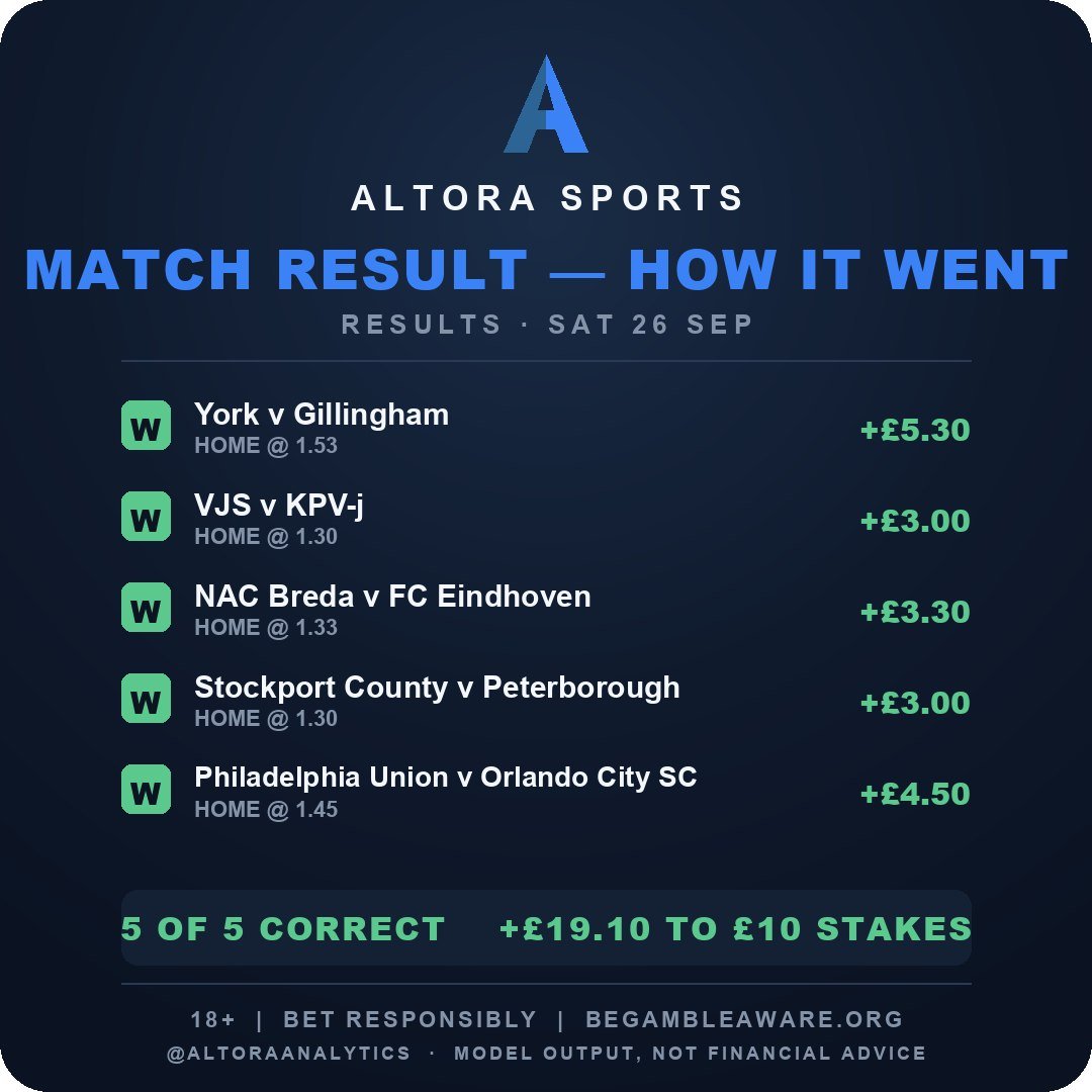 AltoraAnalytics's tweet photo. NO 1X2 CARD TODAY

The model looked at 8 games, squinted, muttered “not today, Satan,” and sat this one out.

Confidence wasn’t there. No card.

YESTERDAY, THOUGH���
Sat 26 Sep

5 of 5 correct
+£19.10 to £10 stakes

York v Gillingham — Home @ 1.53
VJS v KPV-j — Home @ 1.30
NAC Breda v FC Eindhoven — Home @ 1.33
Stockport County v Peterborough — Home @ 1.30
Philadelphia Union v Orlando City SC — Home @ 1.45

Five tickets. Five greens.
The model woke up, chose violence, then immediately needed a lie-down.

18+ | Bet responsibly | https://t.co/ZihMKNzb2i
@AltoraAnalytics · Model output, not financial advice